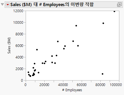 Scatterplot of Sales ($M) versus # Employees