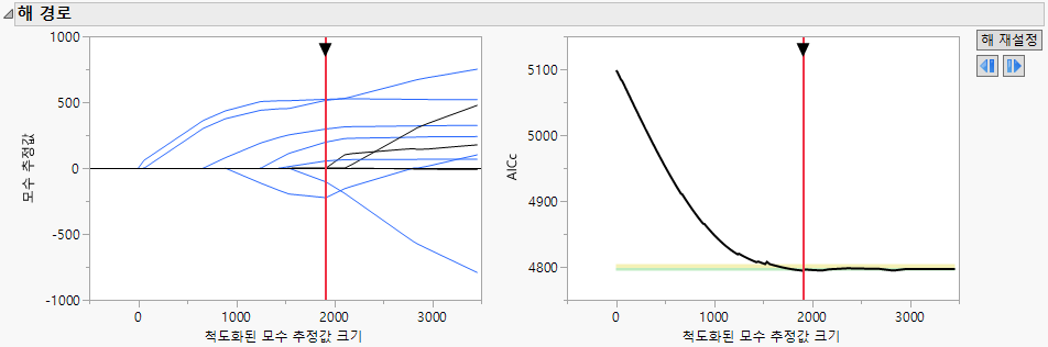 Solution Path Report for Diabetes.jmp, Lasso with AICc Validation