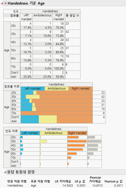 Categorical Analysis Example