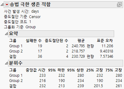 Summary Statistics for the Univariate Survival Analysis