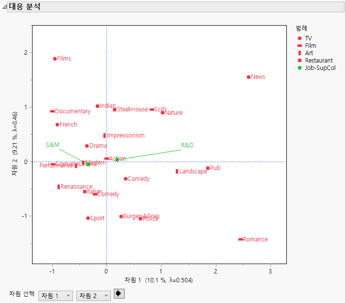 MCA with Supplementary Variable Report