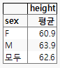 Table Showing Mean Height