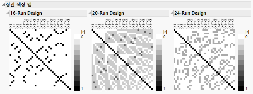 Color Map on Correlations Comparison