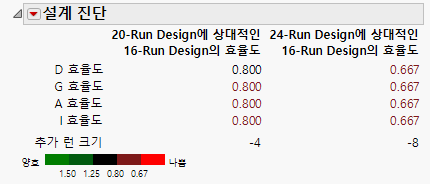 Design Diagnostics Comparison