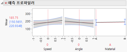 Prediction Profiler