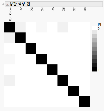 Color Map Showing Absolute Correlations with Run Order