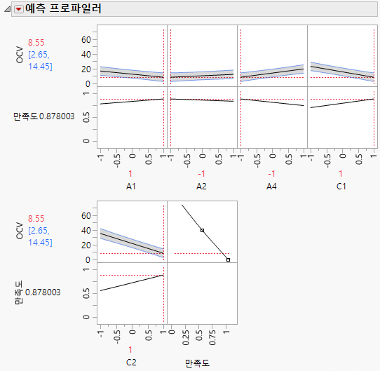 Prediction Profiler with Settings That Minimize OCV