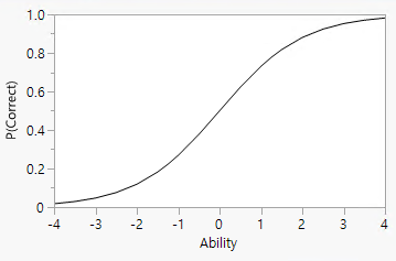 Typical Item Response Curve