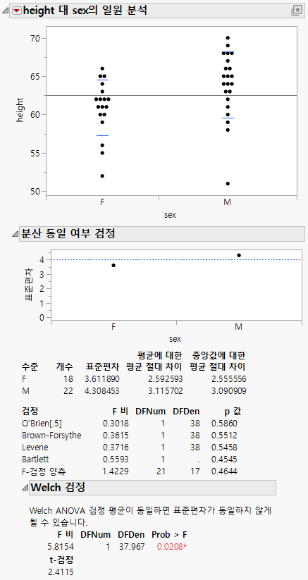 Example of the Unequal Variances Report