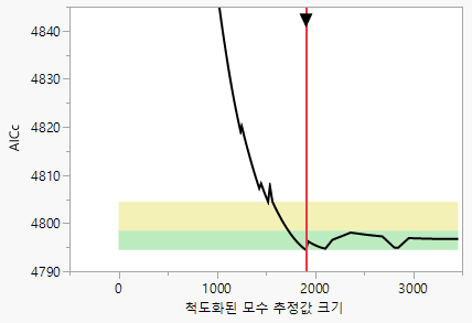 Validation Plot for Diabetes.jmp, Lasso with AICc Validation