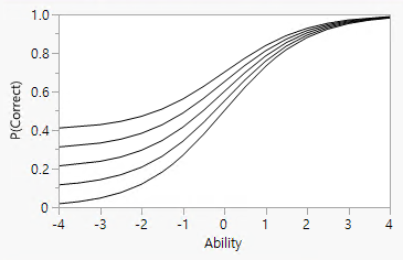 Logistic Model for Several Values of c