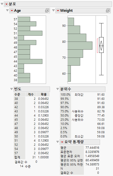 Distribution Results for Age and Weight