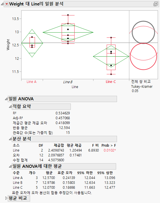 Oneway Analysis of Weight by Line