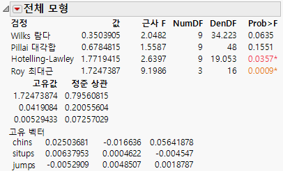 Canonical Correlations