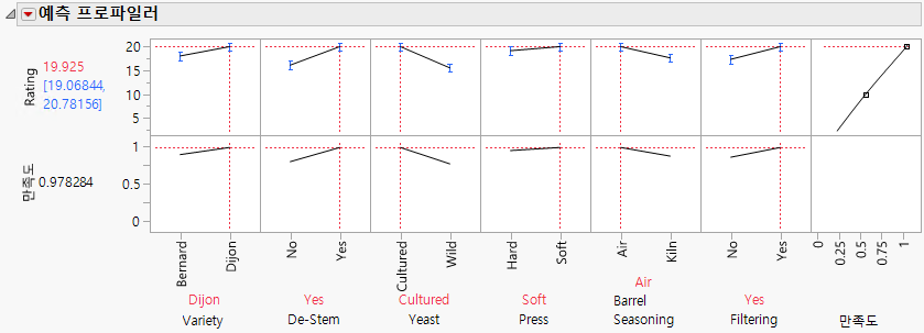 Prediction Profiler with Factor Settings Optimized