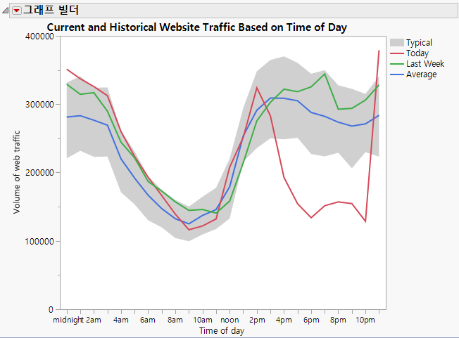 Completed Area and Line Graph