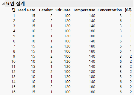 Reactor Data Design Augmented with a Replicate