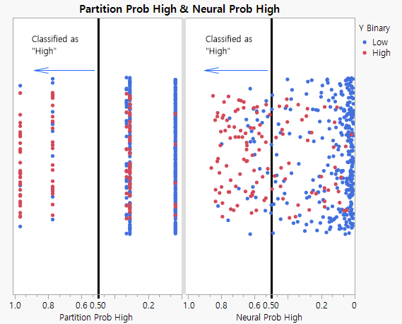 Distribution of Predicted Probabilities