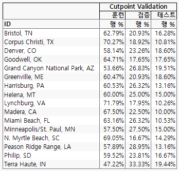 Cutpoint Validation Column Proportions