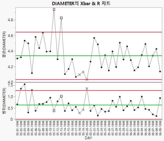 Control Charts for Diameter