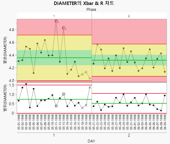 Control Charts for each Phase