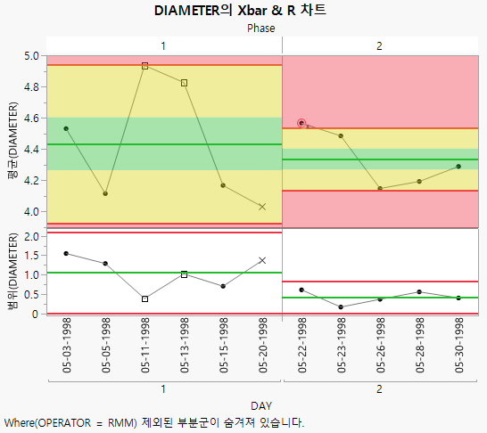 XBar and R Chart of Diameter for Operator RMM