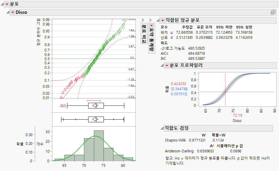 The Distribution Report Updated by the Check Normality Platform Preset