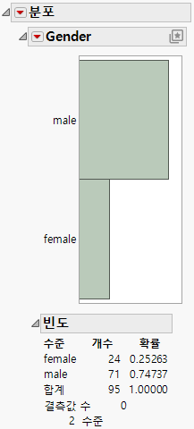 Distribution of Sex in Lipid Data.jmp