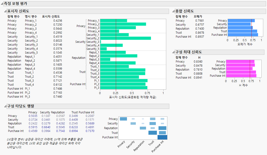 Assess Measurement Model Report for CFA Model