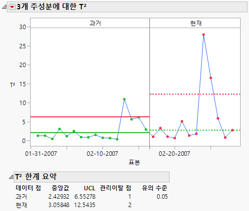 T2 Chart for Historical and Current Data