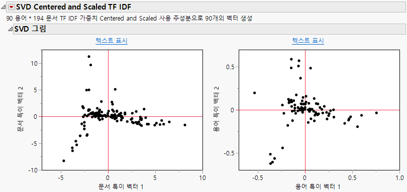 SVD Plots in Text Explorer