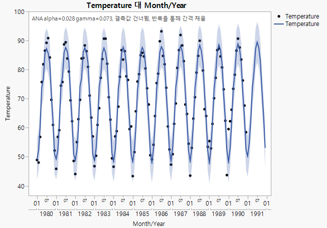 Forecast Plot of Maximum Monthly Temperature