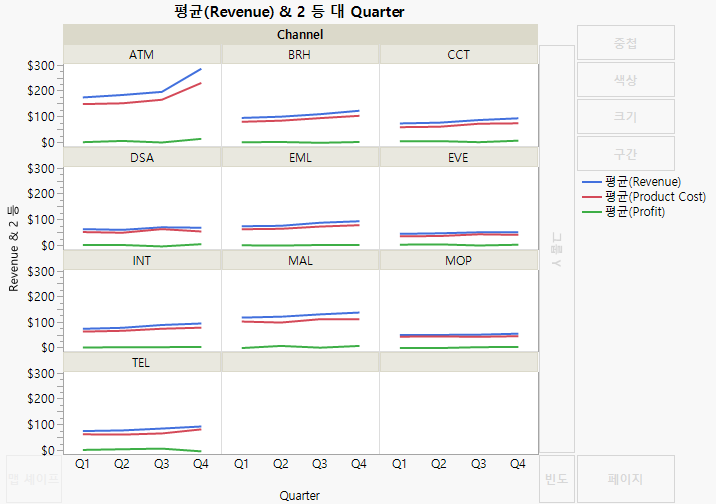 Line Plots Showing Sales Channels