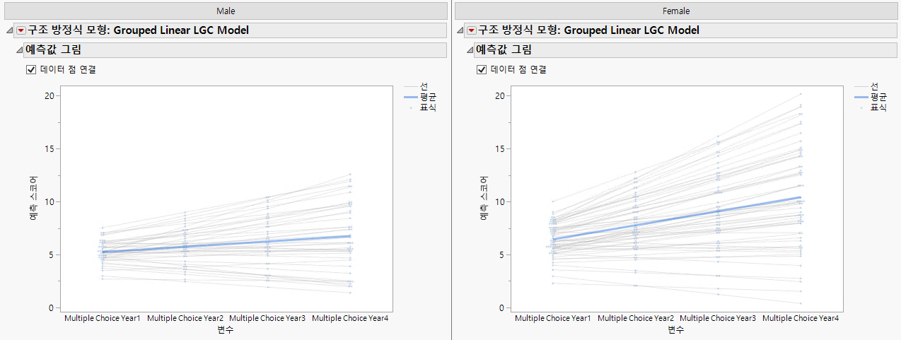 Predicted Values Plots