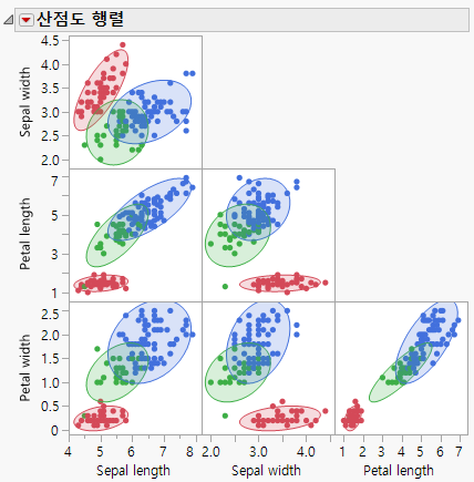 Example of a Scatterplot Matrix with a Cluster Variable