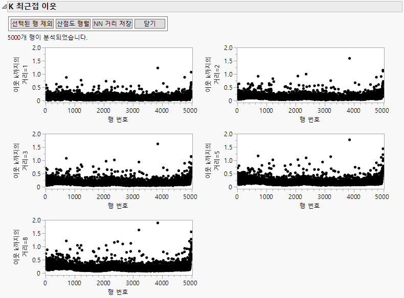 Multivariate k-Nearest Neighbor Outlier Example