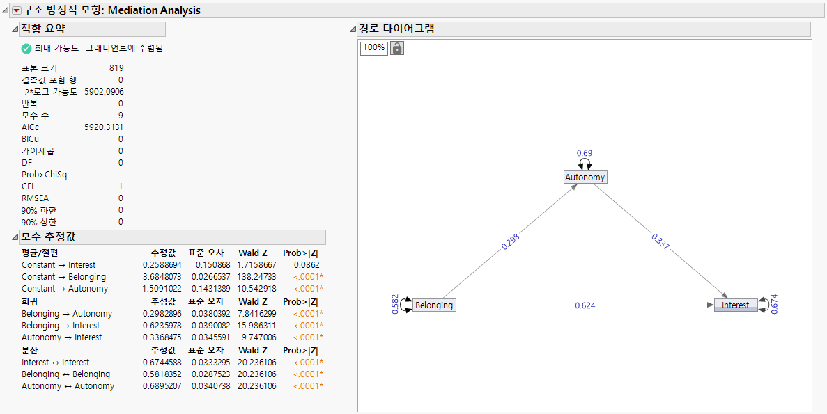 Structural Equation Models Report