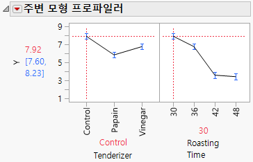 Marginal Model Profiler with Roasting Time Set to 30 Minutes