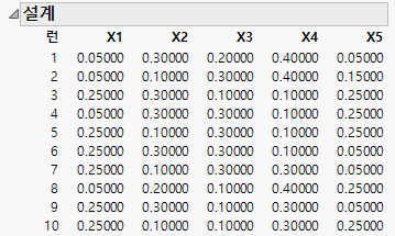 Ten Run D-optimal Extreme Vertices Design