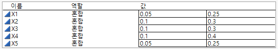 Ranges for Five-factors