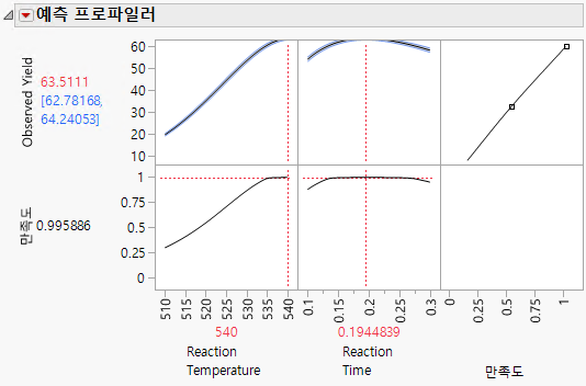 Time and Temperature Settings for Maximum Yield