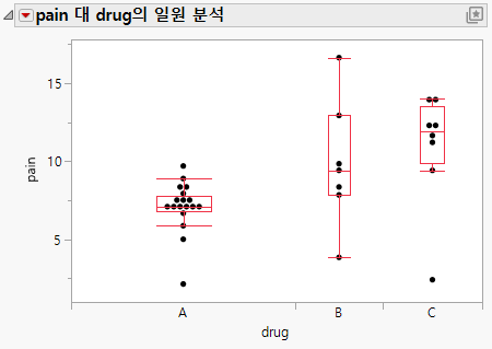 Oneway Analysis