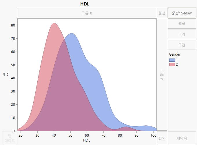 Overlaid HDL Histograms by Gender