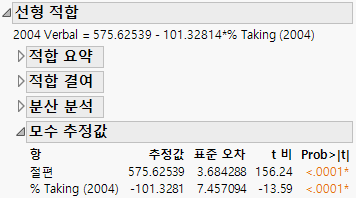 Parameter Estimates Table for a Linear Fit