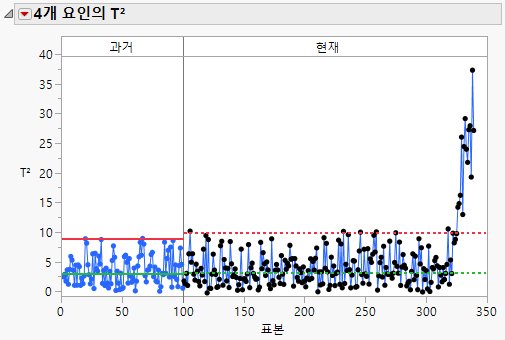 T2 Chart