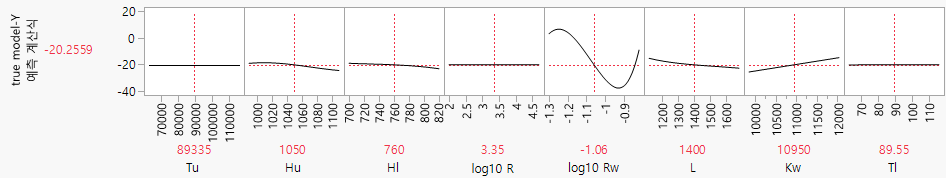 Profiler for Bias of the Borehole GP Model with Y Axis Set at -40 to 20
