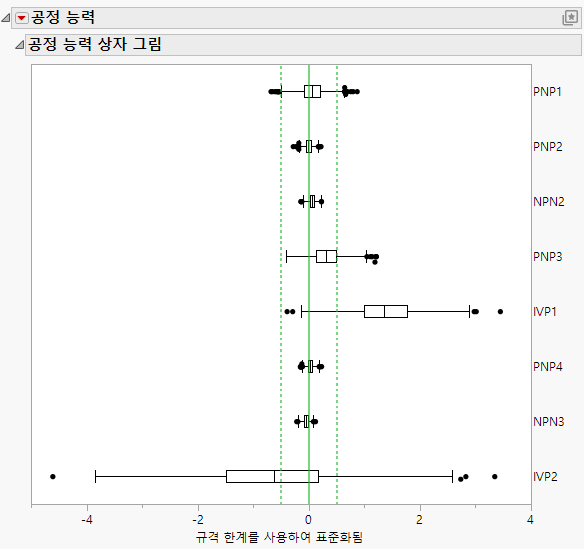 Capability Box Plot