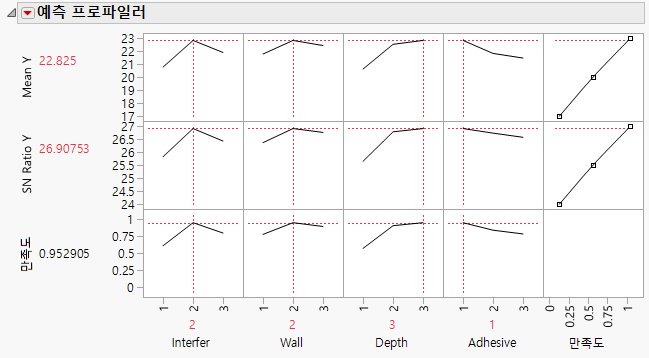 Best Factor Settings for Byrne Taguchi Data