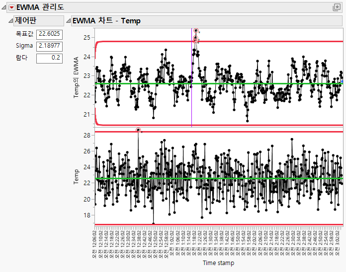 EWMA Chart with Points Beyond Limits Highlighted