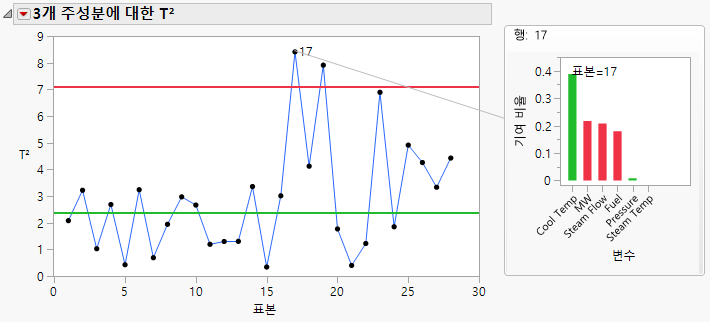 Model-driven Multiple Control Chart